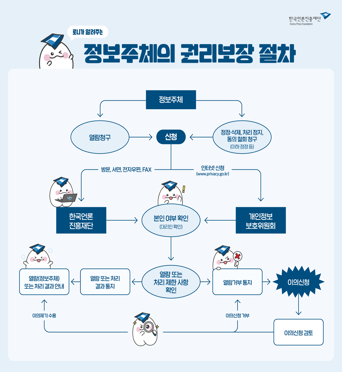 로니가 알려주는 정보주체의 권리보장 절차 순서도. 상세 내용은 아래 설명 참고.